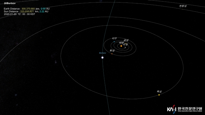 보리소프 혜성의 이동궤도