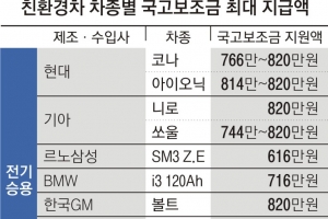 친환경차 보조금 연비따라 지급…저소득층은 10% 더 지원받는다