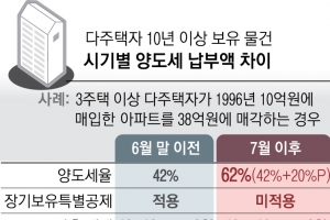 다주택자, 10년 이상 보유 집 6월까지 팔면 세금 절반 아낀다