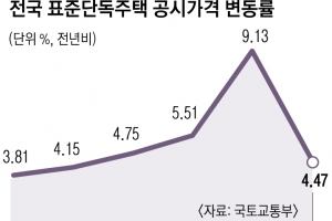 전국 단독주택 공시가 4.47%↑…서울 동작구 상승률 10.61% 1위