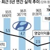 적게 팔고도 더 많이 벌었다… 현대차 ‘매출 첫 100조 클럽’