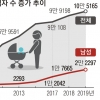 아빠 육아휴직 2만명 넘었지만… 절반 이상은 대기업