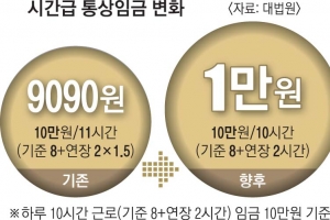 대법 “초과근무 수당, 실제 일한 시간으로 따져야”