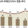 9년 만에… 한국 부패인식지수 30위권 ‘진입’