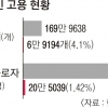 “장애인에게 적합한 직무 없어요” 채용 대신 과태료 내는 고용주들