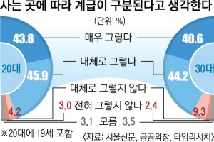 “부동산이 계급” 90% 육박… 좌절하는 2030