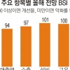 올 제조업 전망도 우울… 설비투자·고용은 기대