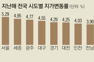 지난해 땅값 3.92% 상승… 제주는 10년 만에 꺾였다