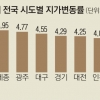 지난해 땅값 3.92% 상승… 제주는 10년 만에 꺾였다
