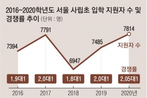 토플 보는 초1… ‘영어 몰입’ 사립초, 年1000만원에도 줄섰다