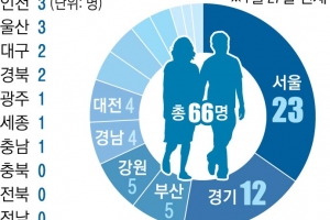 청년정치? 지방은 불모지… 2030 후보 충북·전북·전남·제주 ‘0’