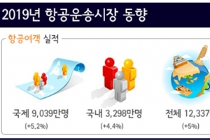 작년 항공여객 1억 2337만명 역대 최고…日은 11.6% 감소