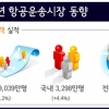 작년 항공여객 1억 2337만명 역대 최고…日은 11.6% 감소