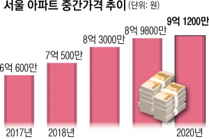 서울 아파트 중간값 사상 첫 9억원 돌파