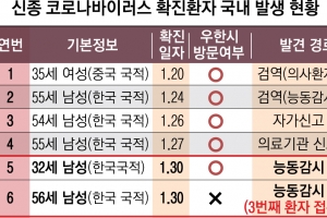 지역내 일상접촉만으로도 감염… ‘中방문 추적’ 방역망 뚫렸다