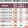 지역내 일상접촉만으로도 감염… ‘中방문 추적’ 방역망 뚫렸다