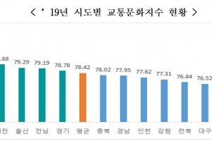 음주운전 절반 줄었지만...3명중 1명이 운전중 스마트폰 사용