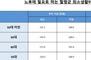 18만~33만 시간이 덤으로, ‘80%의 행복’과 ‘고독력’ 키우자