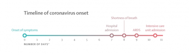 신종코로나 초기 중국환자들의 증상 진행 과정