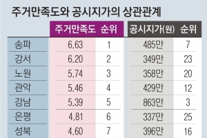 ‘공시지가 1위’ 서울 중구, 주거만족도는 ‘최하’