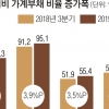 ‘부채 한국’… GDP 대비 가계·기업 빚 증가속도 세계 2위