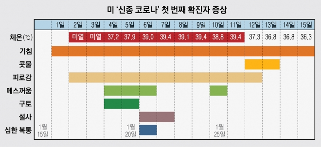 지난달 19일 미국에서 발생한 첫 번째 환자는 1월 15일 중국 여행을 마치고 귀국한 뒤 나흘째 되는 19일 신종 코로나 확진 판정을 받고 집중치료실에 입원했다. 이 환자는 미열·기침·콧물·피로감·구토·심한 복통 등을 경험했다. 뉴잉글랜드저널오브메디슨 제공