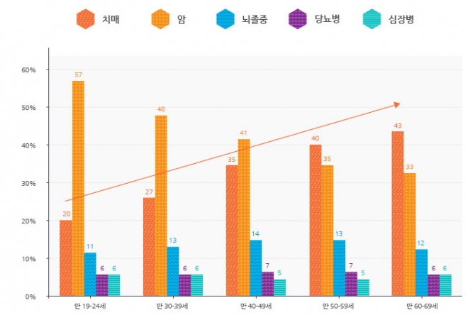 2014년 치매 인식도 조사-노인들이 두려워하는 질병 순위. 중앙치매센터 제공. 