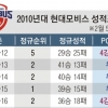 8위도 아슬아슬… 모비스, 작년 우승팀 맞나요