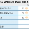 KDI “코로나로 불확실성 커져”… 韓성장률 전망치 줄줄이 하향