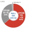 경기도민 64%, “메르스보다 신종코로나에 더 공포감”