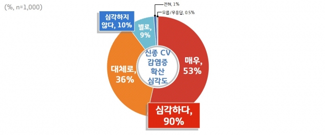신종 코로나바이러스 감염증에 대한 심각성 인식