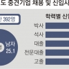 중견기업 투자 10.8% 늘었는데 채용은 29% 급감