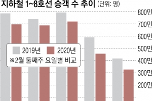 “밀폐공간 두렵다”… 신종 코로나發 대중교통 기피증