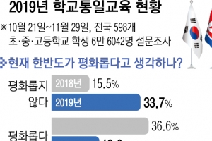 초·중·고생 10명 중 3명 “한반도 평화롭지 않아”…부정적인 北 인식 확산