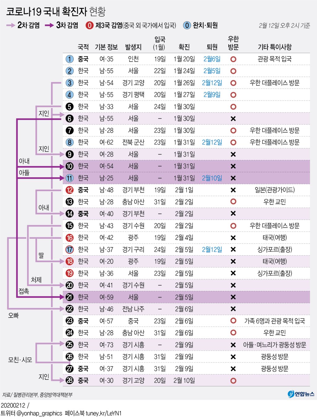 코로나19 국내 확진자 현황