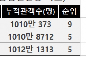 ‘기생충’ 국내외서 증식 중…재개봉 열풍으로 외국서도 흥행몰이