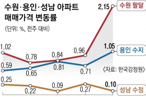 1주일 새 껑충… ‘수용성’ 조정대상 추가 지정