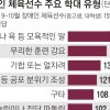 피임약 먹고 훈련하는 장애인 선수들 “성폭력 피해 도움 청하면 무시당했다”