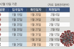 확진자 28명 중 퇴원한 7명… 그들에겐 특별한 게 있다?