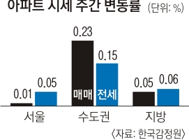 교통 호재… 인천·수원 아파트값 급등