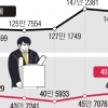 4050 ‘떠밀려 퇴직’ 49만명… 5년만에 최대