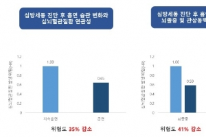 “심방세동 환자 금연땐 심뇌혈관질환 35% 감소”