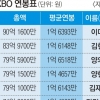 프로야구 평균 연봉 12년 만에 감소