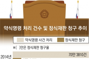 [단독] 약식명령 年평균 61만명… 노인·장애인 증가세