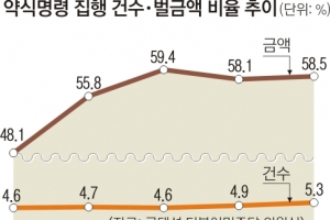 [단독] 몸으로 때운 벌금 작년에만 3조원