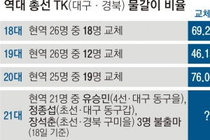 TK 교체율 76%… 나, 떨고 있니?