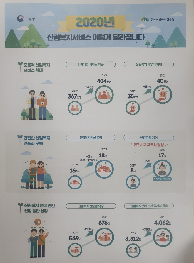 2020년 달라지는 산림복지서비스. 한국산림복지진흥원 제공