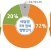 “경기도민 72% ‘배달앱 합병’ 시장독점 등 부작용 우려”