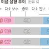 “나는 보수다” 25%… 우로 가는 대한민국