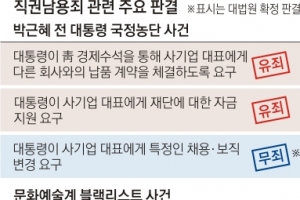 갑질도 사적 업무면 처벌 못하는 한계에… ‘직권남용’ 잇단 무죄